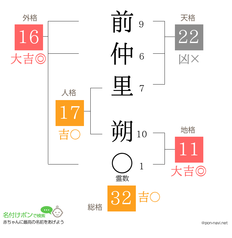 前仲里 朔さんの姓名判断結果