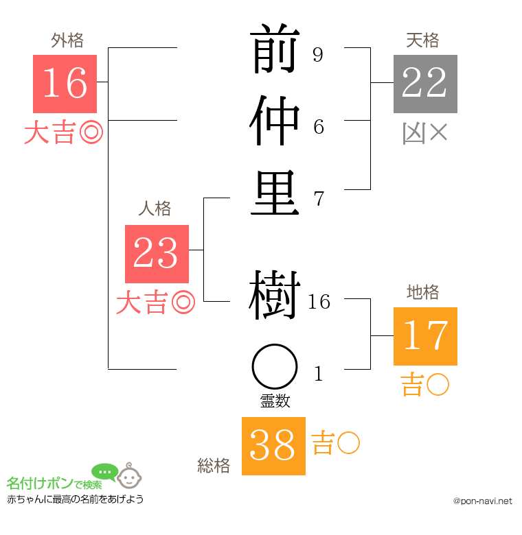 前仲里 樹さんの姓名判断結果