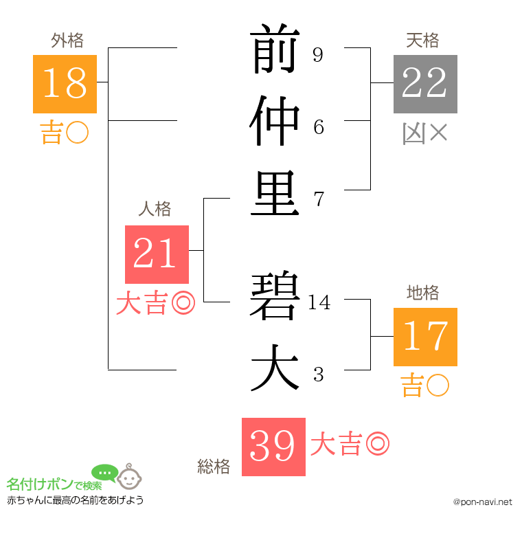 前仲里 碧大さんの姓名判断結果