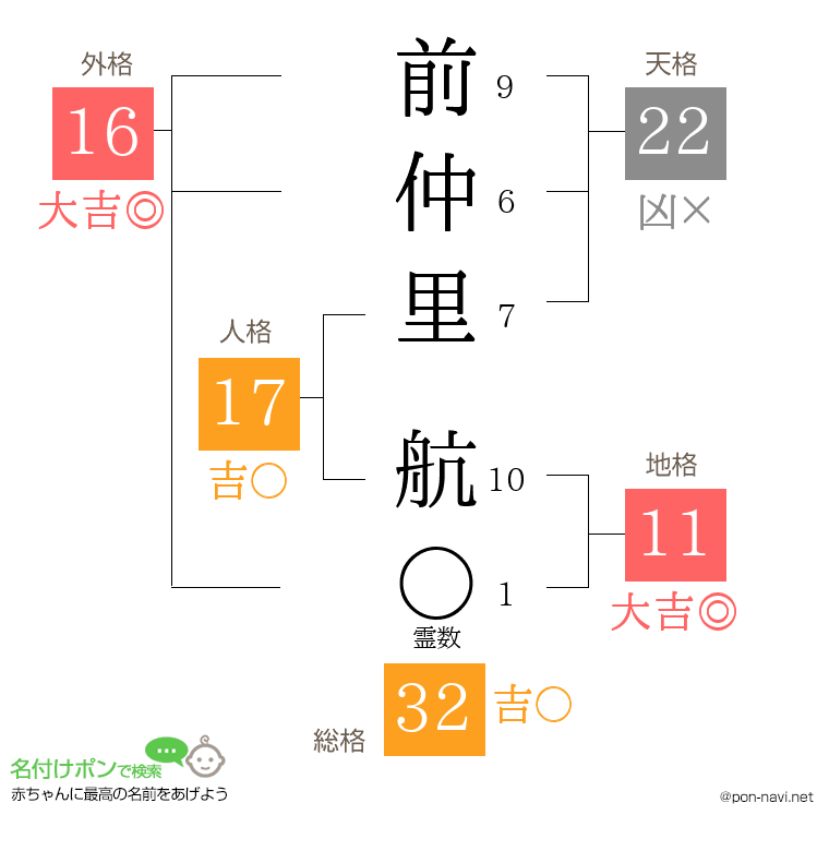 前仲里 航さんの姓名判断結果
