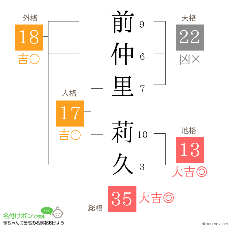 前仲里 莉久さんの姓名判断結果