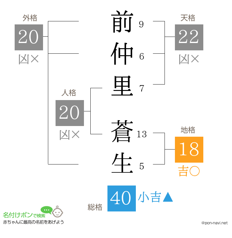 前仲里 蒼生さんの姓名判断結果