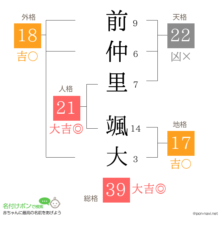 前仲里 颯大さんの姓名判断結果