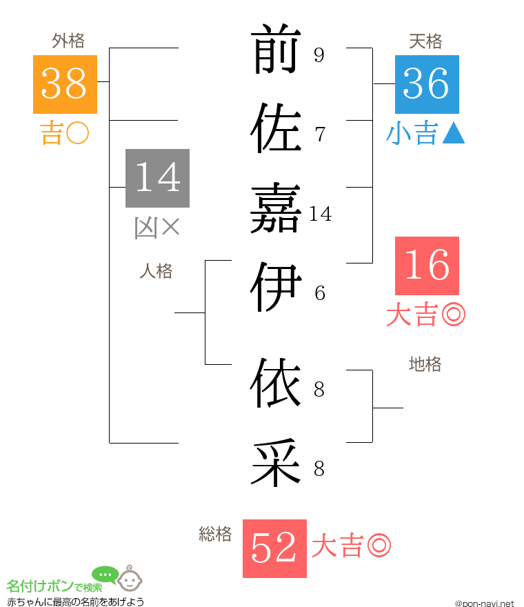 前佐嘉伊 依采さんの姓名判断結果