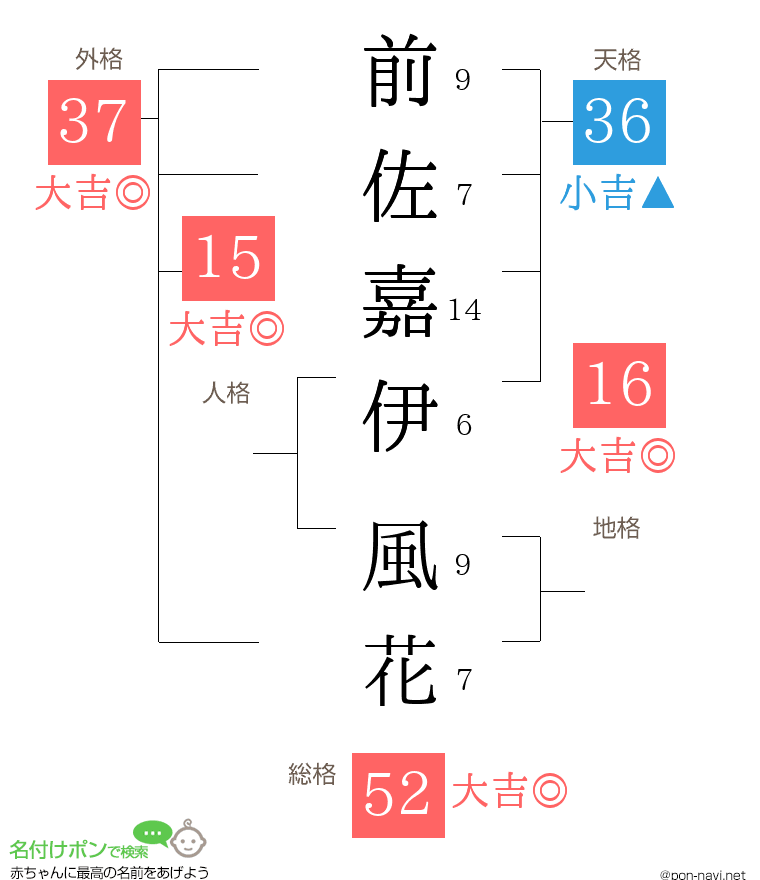前佐嘉伊 風花さんの姓名判断結果