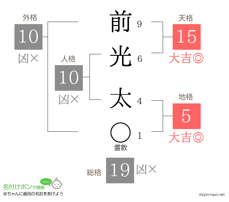 前光 太さんの姓名判断結果
