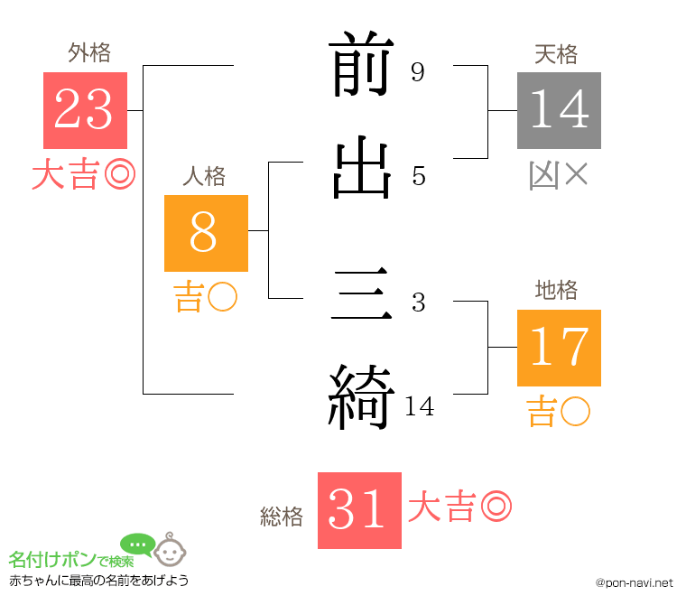 前出 三綺さんの姓名判断結果