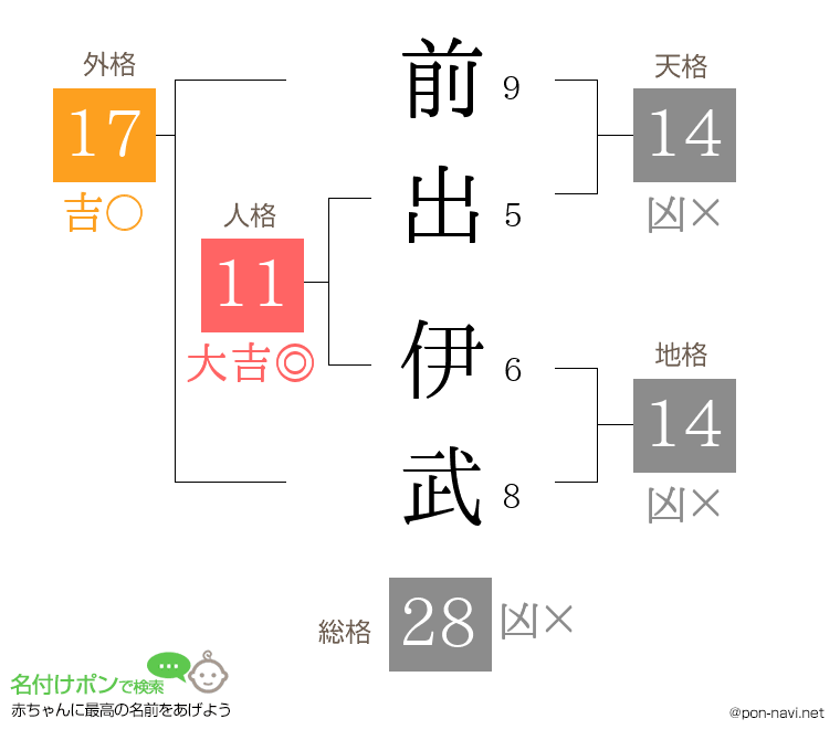 前出 伊武さんの姓名判断結果