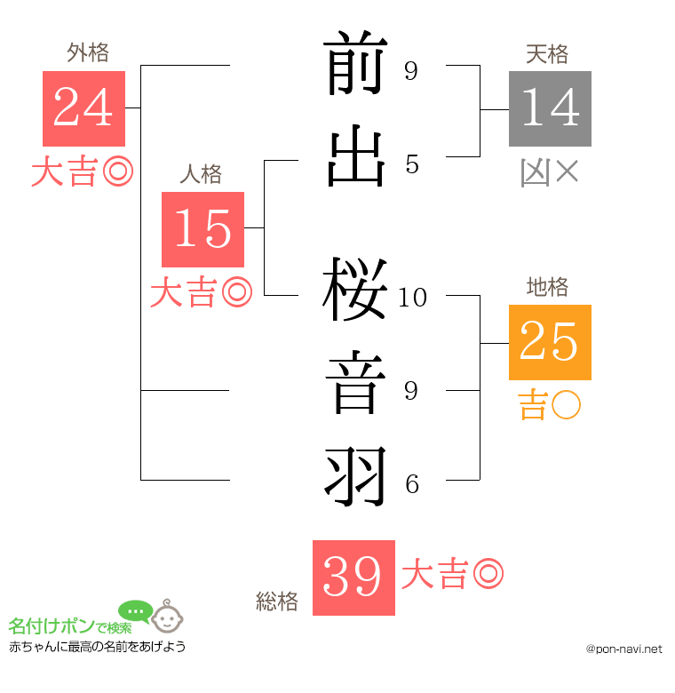 前出 桜音羽さんの姓名判断結果