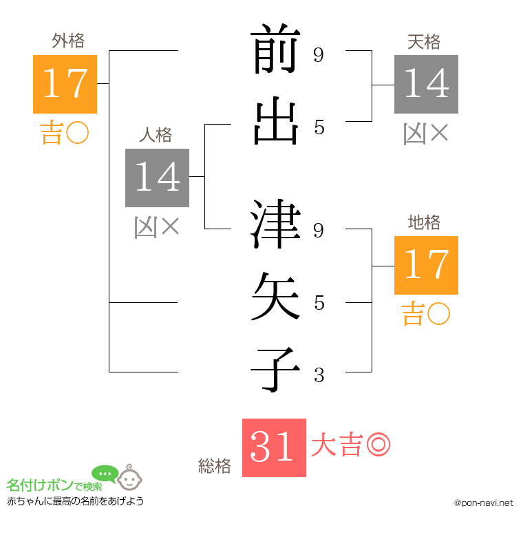 前出 津矢子さんの姓名判断結果