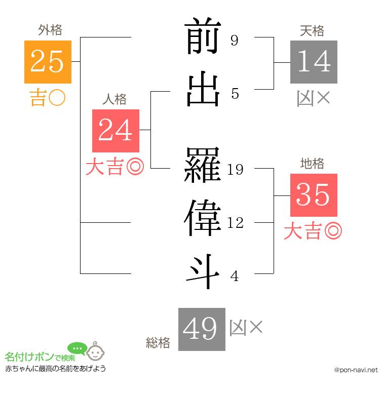 前出 羅偉斗さんの姓名判断結果