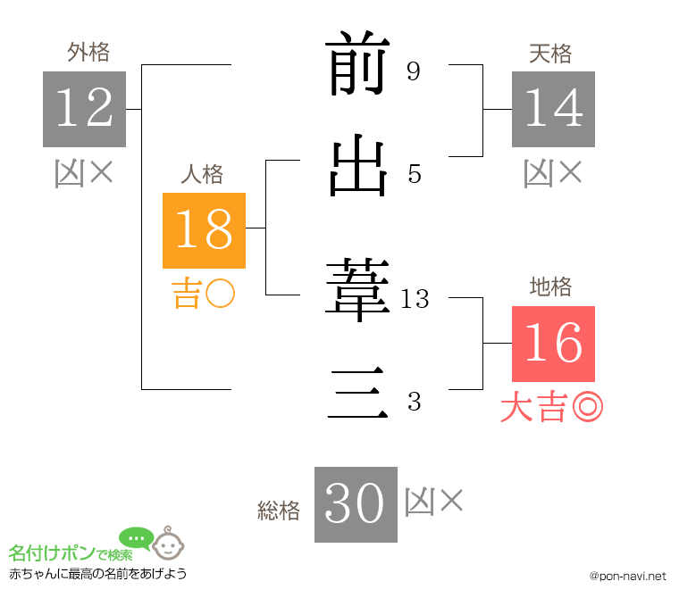 前出 葦三さんの姓名判断結果
