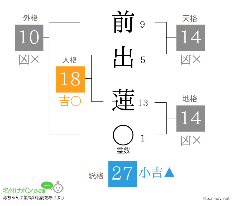 前出 蓮さんの姓名判断結果