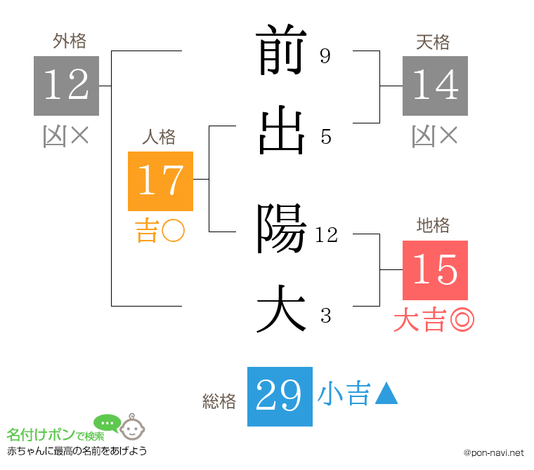 前出 陽大さんの姓名判断結果