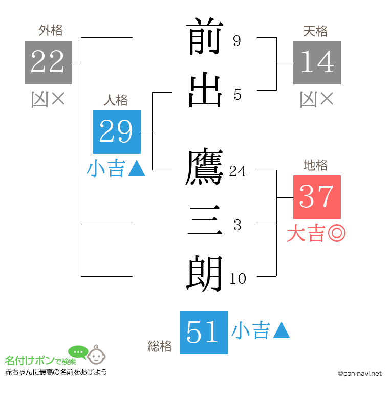 前出 鷹三朗さんの姓名判断結果