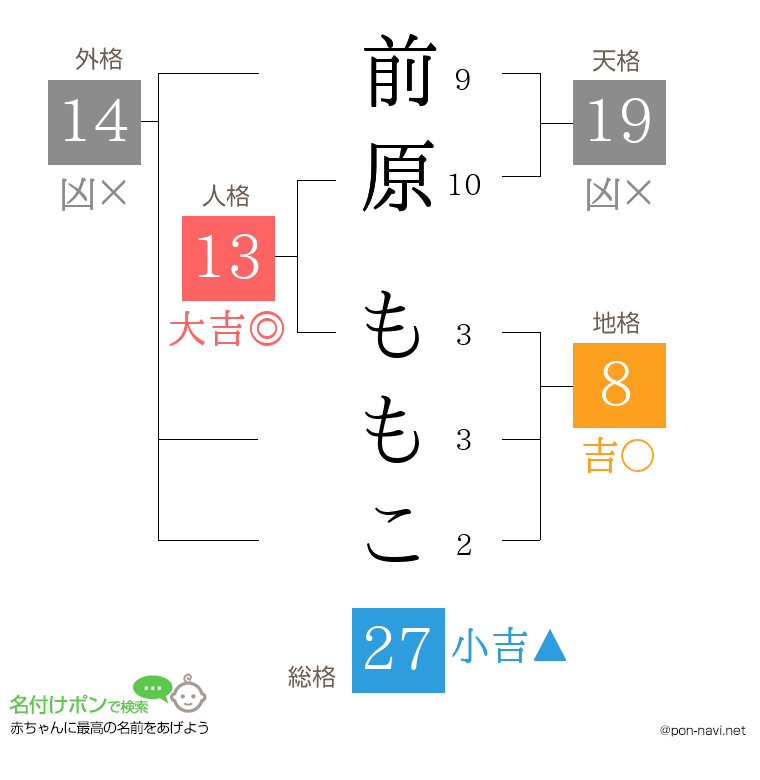 前原 ももこさんの姓名判断結果
