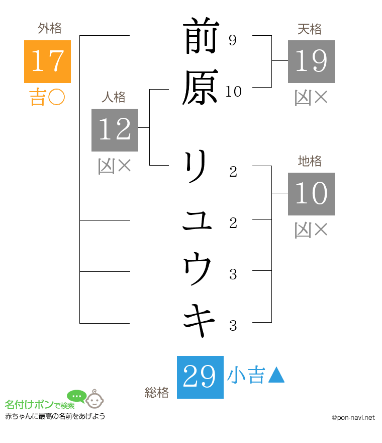 前原 リュウキさんの姓名判断結果