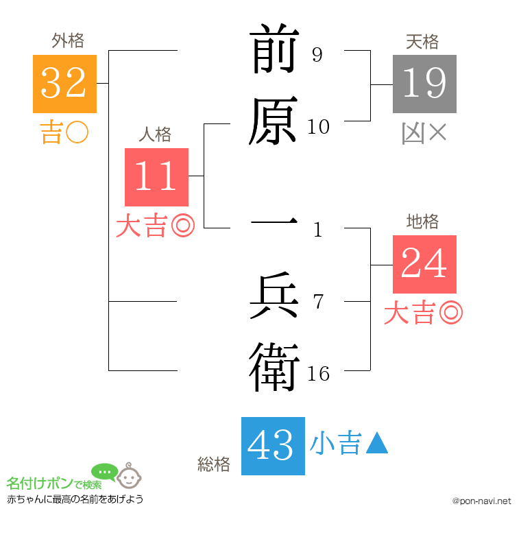 前原 一兵衛さんの姓名判断結果