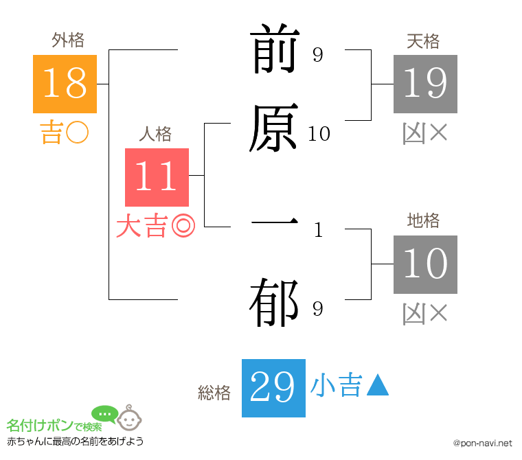 前原 一郁さんの姓名判断結果