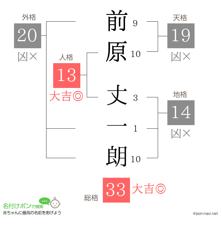 前原 丈一朗さんの姓名判断結果