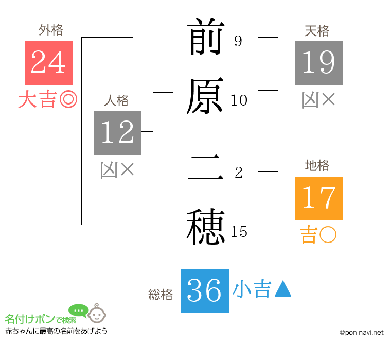 前原 二穂さんの姓名判断結果