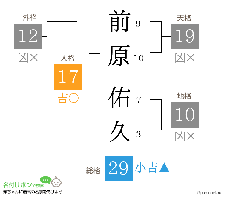 前原 佑久さんの姓名判断結果