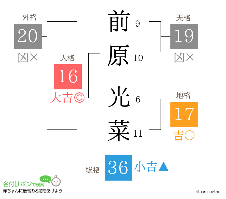 前原 光菜さんの姓名判断結果