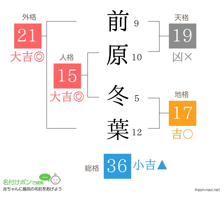 前原 冬葉さんの姓名判断結果