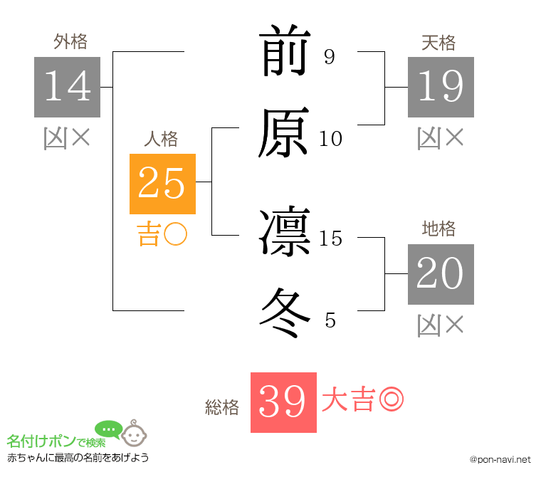 前原 凛冬さんの姓名判断結果