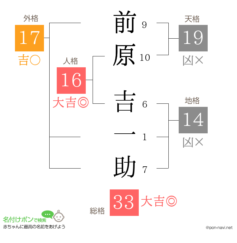 前原 吉一助さんの姓名判断結果