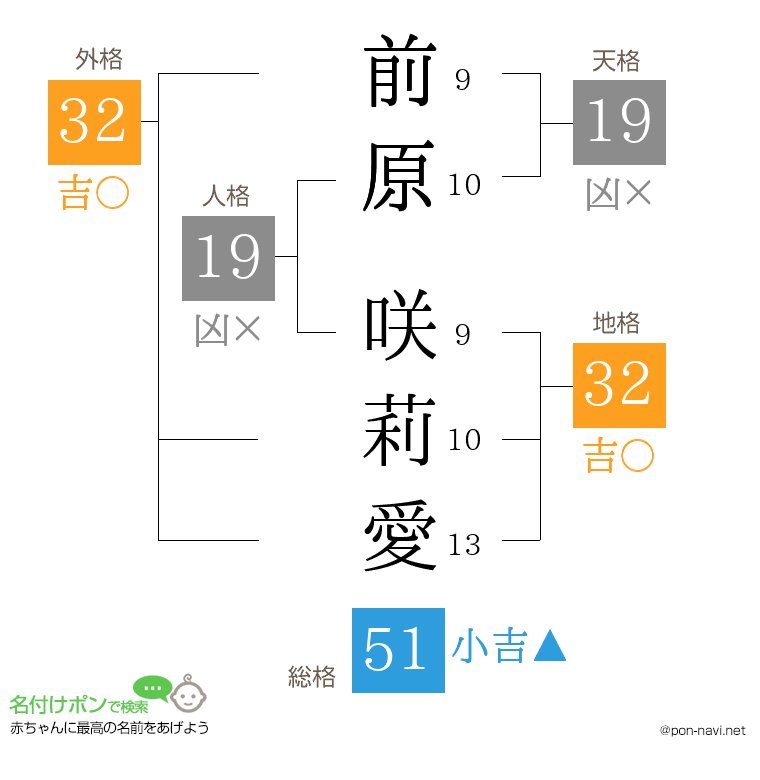 前原 咲莉愛さんの姓名判断結果