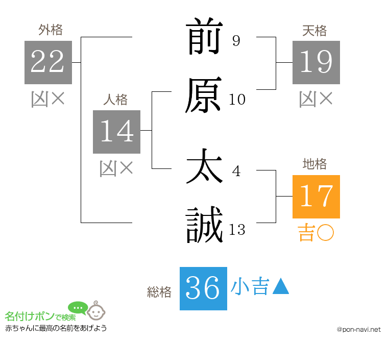 前原 太誠さんの姓名判断結果