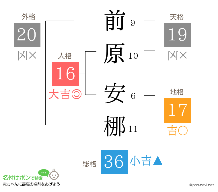 前原 安梛さんの姓名判断結果