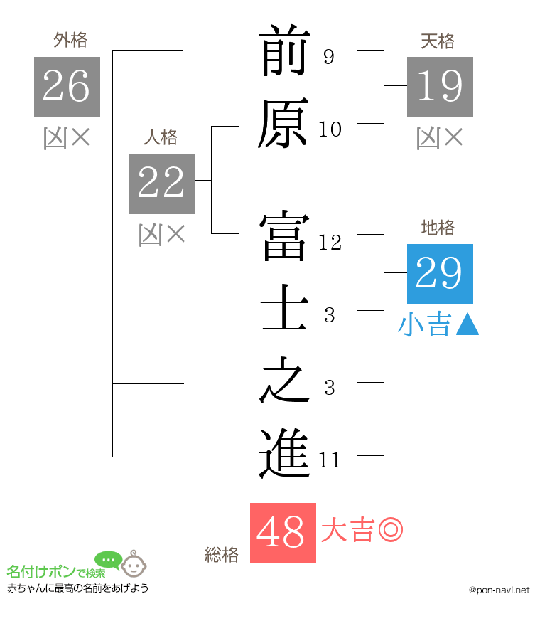前原 富士之進さんの姓名判断結果