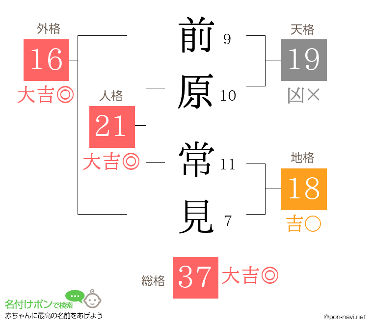前原 常見さんの姓名判断結果