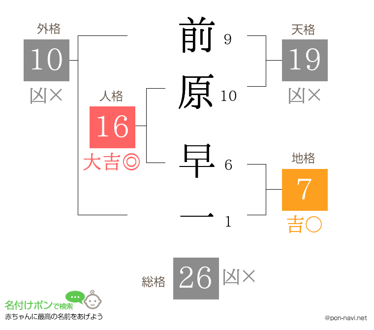 前原 早一さんの姓名判断結果