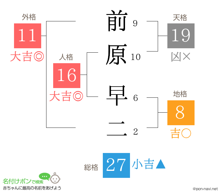 前原 早二さんの姓名判断結果