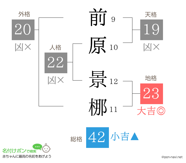 前原 景梛さんの姓名判断結果