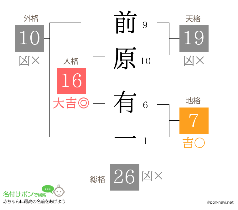 前原 有一さんの姓名判断結果