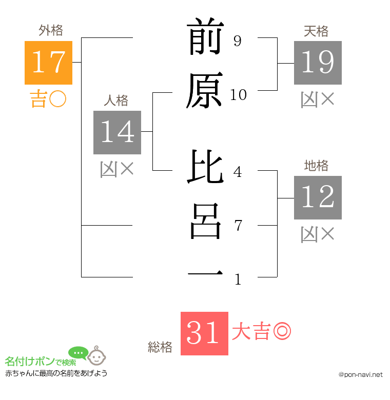 前原 比呂一さんの姓名判断結果