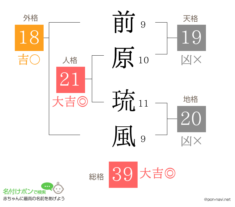 前原 琉風さんの姓名判断結果