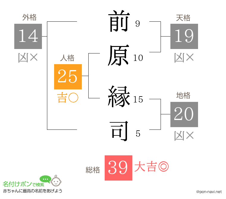 前原 縁司さんの姓名判断結果