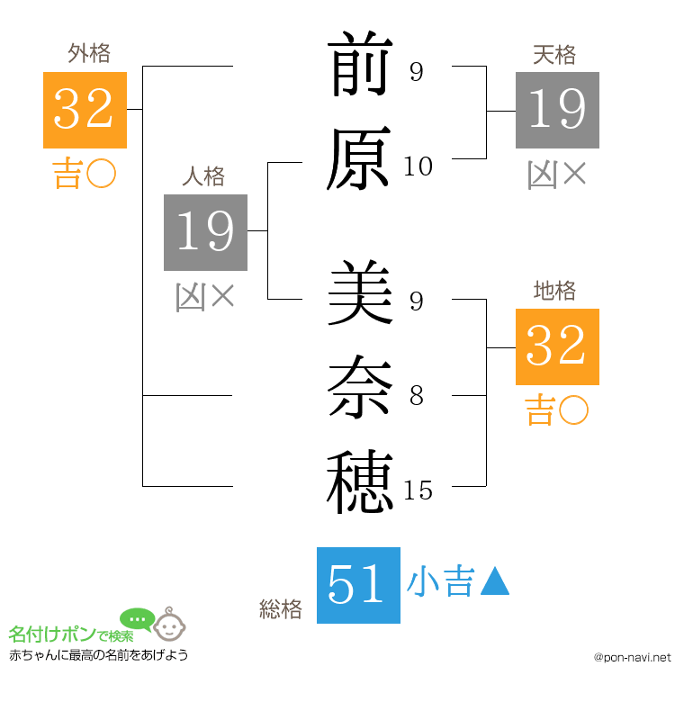 前原 美奈穂さんの姓名判断結果