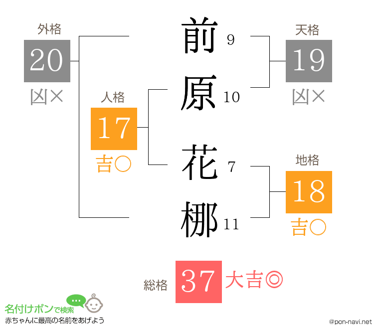 前原 花梛さんの姓名判断結果