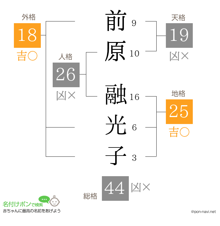 前原 融光子さんの姓名判断結果