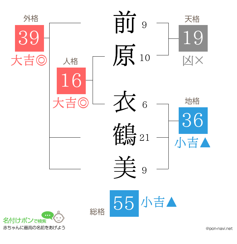 前原 衣鶴美さんの姓名判断結果