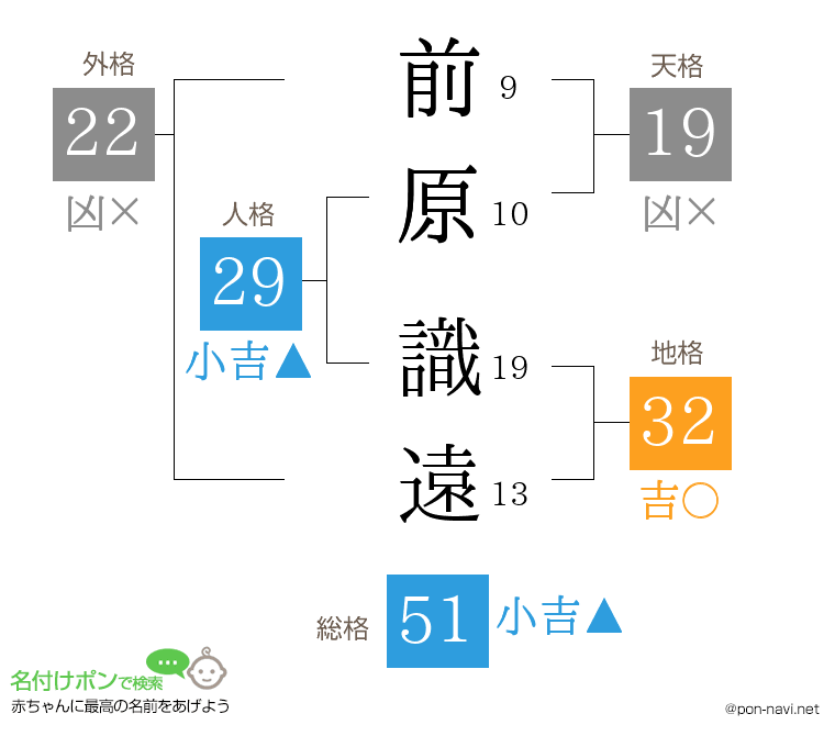 前原 識遠さんの姓名判断結果
