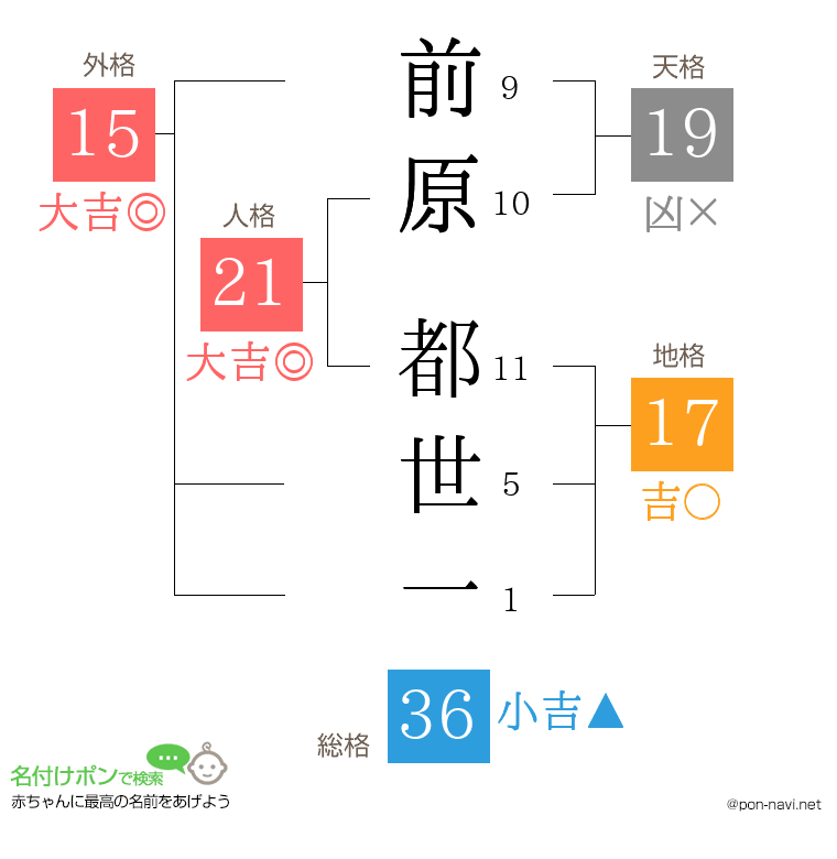 前原 都世一さんの姓名判断結果