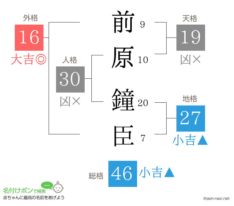 前原 鐘臣さんの姓名判断結果