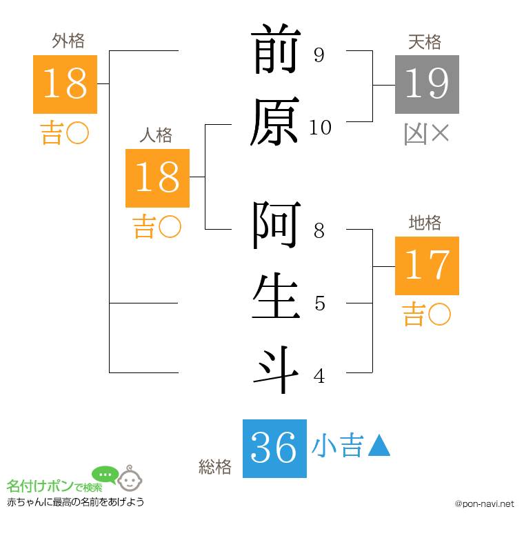 前原 阿生斗さんの姓名判断結果